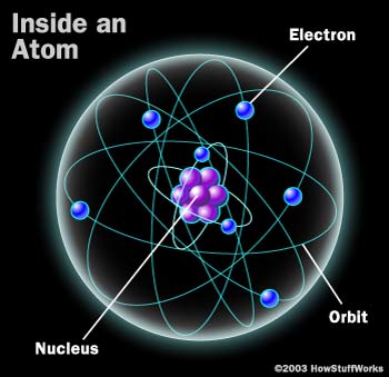 Hasil gambar untuk inti atom